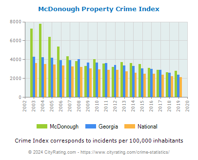 McDonough Property Crime vs. State and National Per Capita