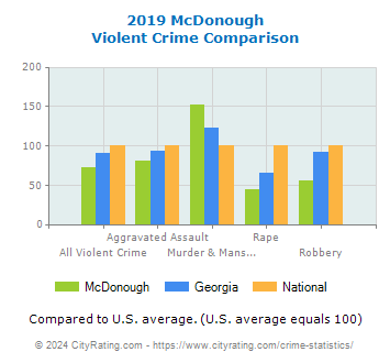 McDonough Violent Crime vs. State and National Comparison