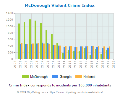 McDonough Violent Crime vs. State and National Per Capita