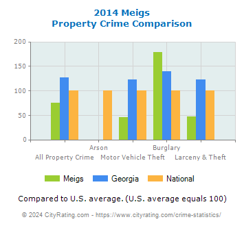 Meigs Property Crime vs. State and National Comparison