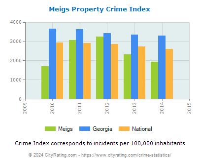 Meigs Property Crime vs. State and National Per Capita