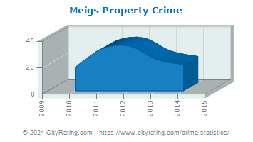 Meigs Property Crime