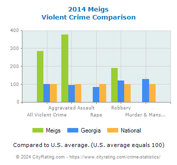 Meigs Violent Crime vs. State and National Comparison