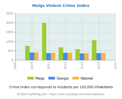 Meigs Violent Crime vs. State and National Per Capita
