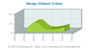 Meigs Violent Crime