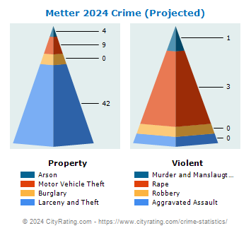 Metter Crime 2024