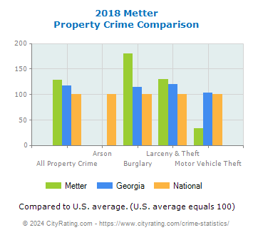 Metter Property Crime vs. State and National Comparison