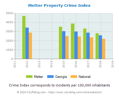 Metter Property Crime vs. State and National Per Capita