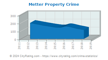 Metter Property Crime