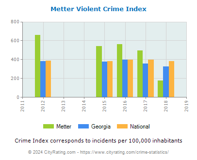 Metter Violent Crime vs. State and National Per Capita