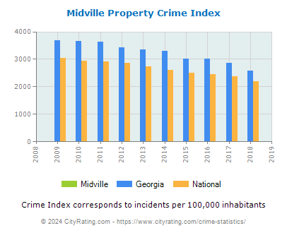 Midville Property Crime vs. State and National Per Capita