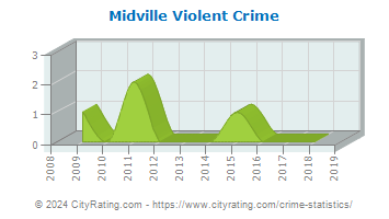 Midville Violent Crime