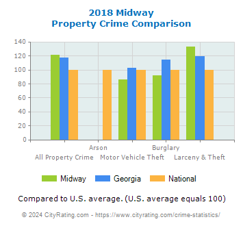 Midway Property Crime vs. State and National Comparison
