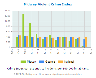 Midway Violent Crime vs. State and National Per Capita