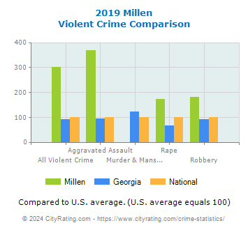 Millen Violent Crime vs. State and National Comparison
