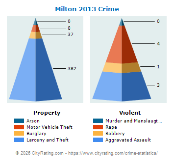 Milton Crime 2013