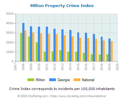 Milton Property Crime vs. State and National Per Capita
