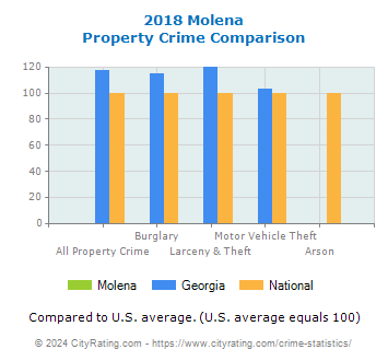 Molena Property Crime vs. State and National Comparison