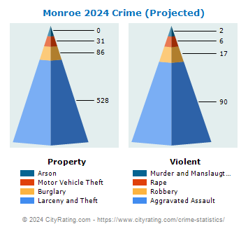 Monroe Crime 2024