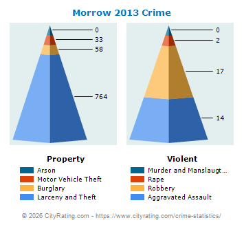 Morrow Crime 2013