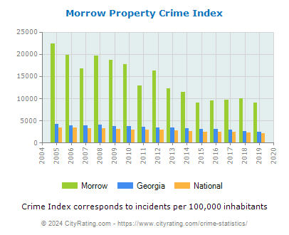 Morrow Property Crime vs. State and National Per Capita