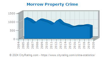 Morrow Property Crime