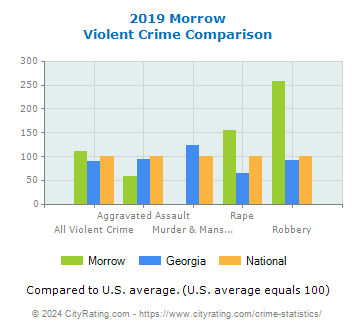 Morrow Violent Crime vs. State and National Comparison