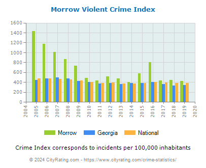 Morrow Violent Crime vs. State and National Per Capita
