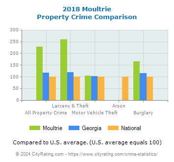 Moultrie Property Crime vs. State and National Comparison