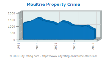 Moultrie Property Crime