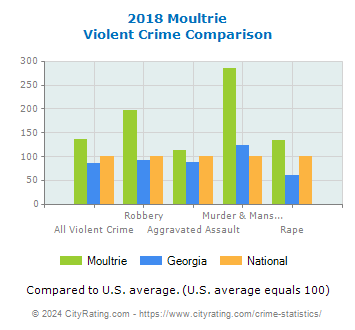 Moultrie Violent Crime vs. State and National Comparison