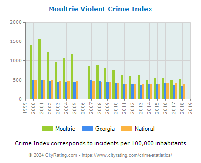 Moultrie Violent Crime vs. State and National Per Capita