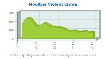 Moultrie Violent Crime