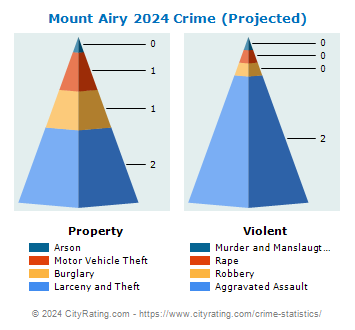 Mount Airy Crime 2024
