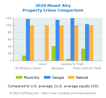 Mount Airy Property Crime vs. State and National Comparison