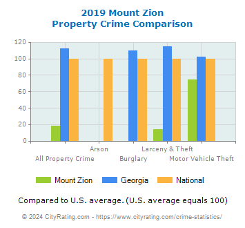 Mount Zion Property Crime vs. State and National Comparison