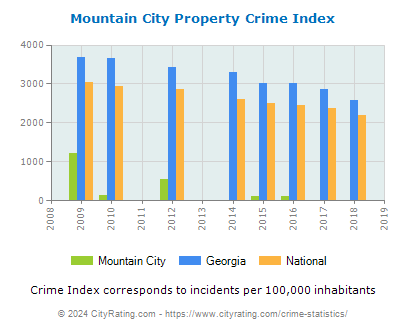 Mountain City Property Crime vs. State and National Per Capita