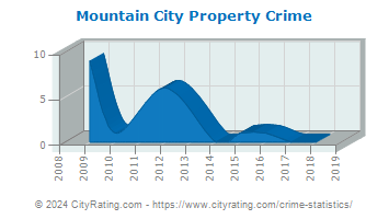 Mountain City Property Crime