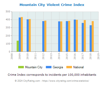 Mountain City Violent Crime vs. State and National Per Capita