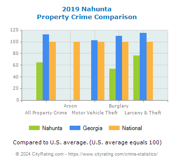 Nahunta Property Crime vs. State and National Comparison