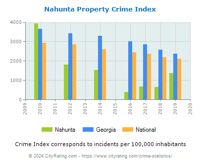 Nahunta Property Crime vs. State and National Per Capita