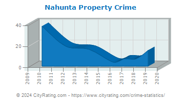 Nahunta Property Crime