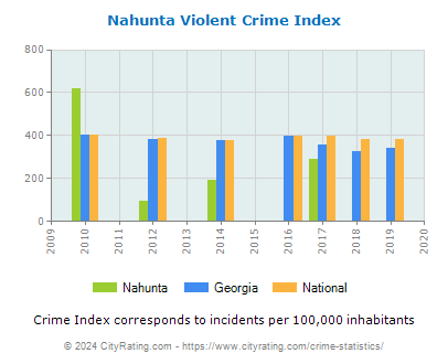 Nahunta Violent Crime vs. State and National Per Capita