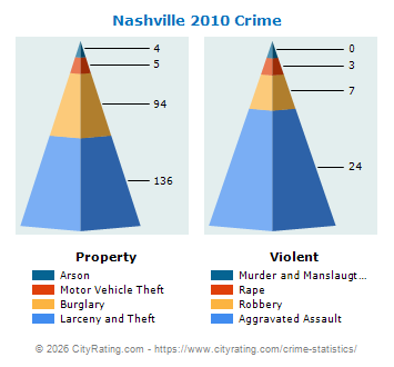 Nashville Crime 2010