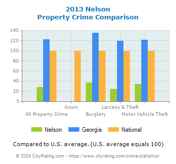Nelson Property Crime vs. State and National Comparison