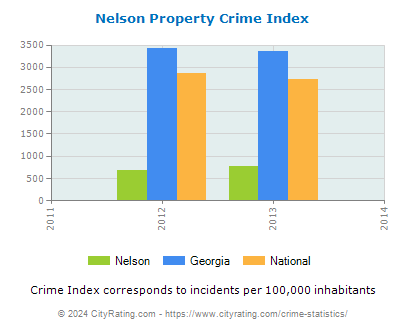 Nelson Property Crime vs. State and National Per Capita