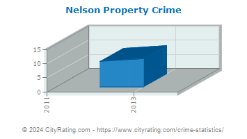 Nelson Property Crime