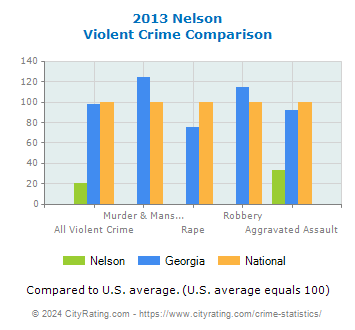 Nelson Violent Crime vs. State and National Comparison