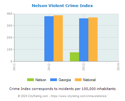 Nelson Violent Crime vs. State and National Per Capita
