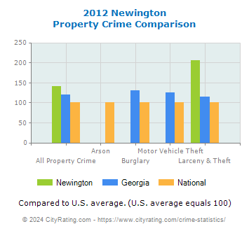 Newington Property Crime vs. State and National Comparison